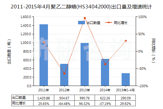 2011-2015年4月聚乙二醇蠟(HS34042000)出口量及增速統(tǒng)計(jì)